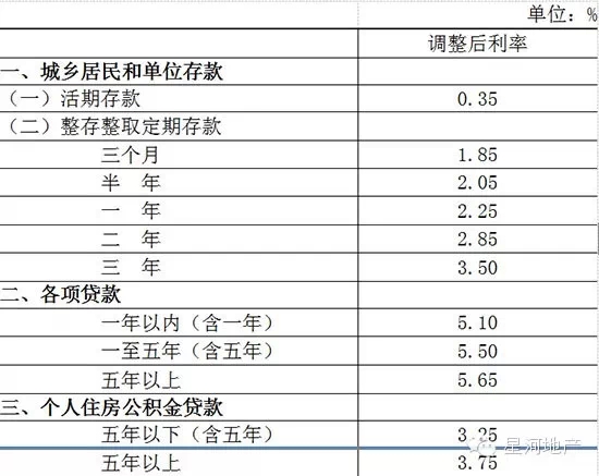 降息降低購(gòu)房成本 業(yè)內(nèi)稱利率仍有下調(diào)空間